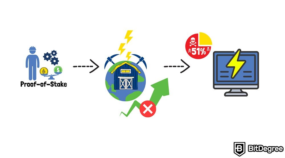 Proof-of-Work vs Proof-of-Stake: Tấn công 51% PoS.