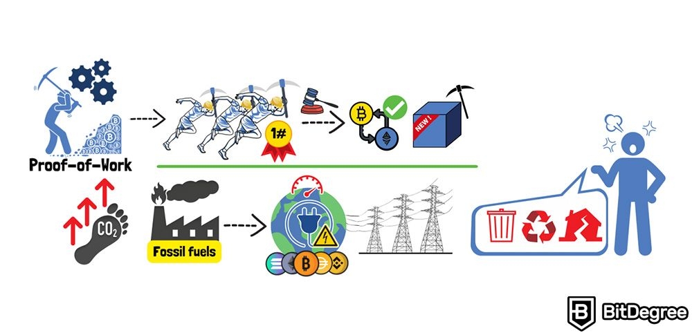 Apa itu Proof of Work VS Proof of Stake: Environmental footprint (jejak lingkungan) pada PoW.