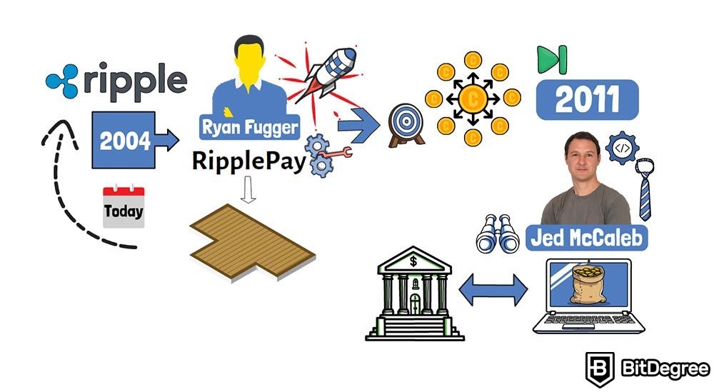 O que é Ripple (XRP): Ryan Fugger e Jed McCaleb.