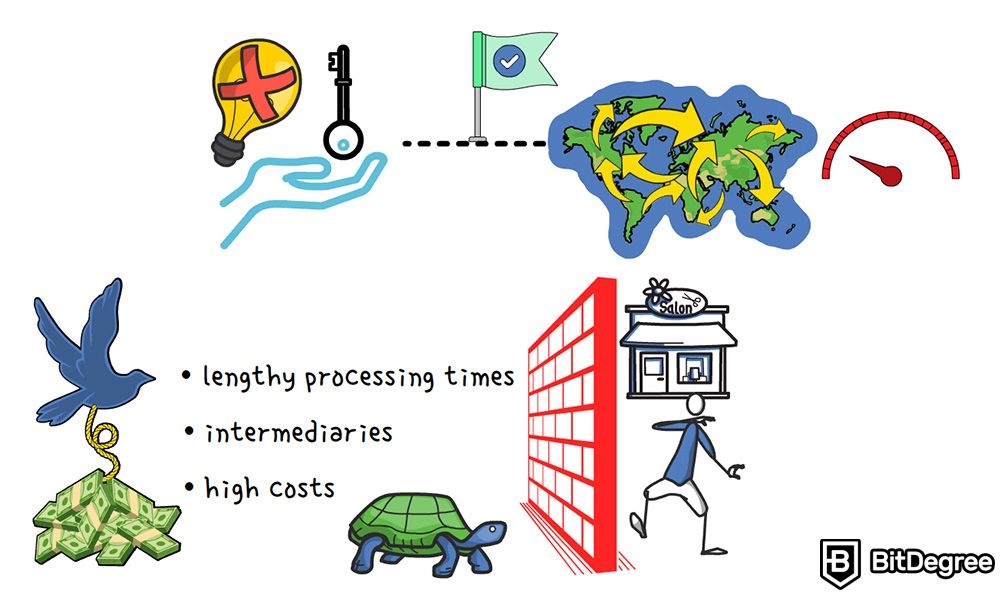 What is Ripple (XRP): lengthy processing times, intermediaries, and high costs.