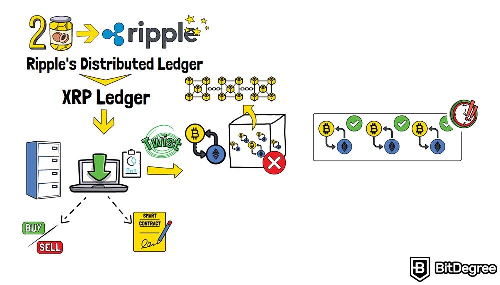 Apa itu Ripple (XRP): Ledger Terdistribusi Ripple.