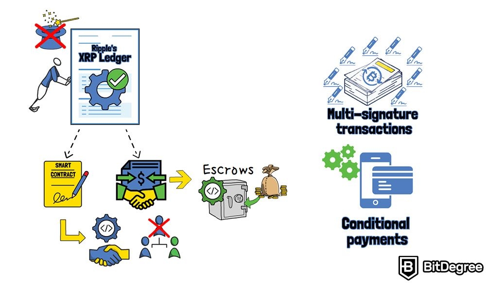 What is Ripple (XRP): multi-signature transactions and conditional payments.