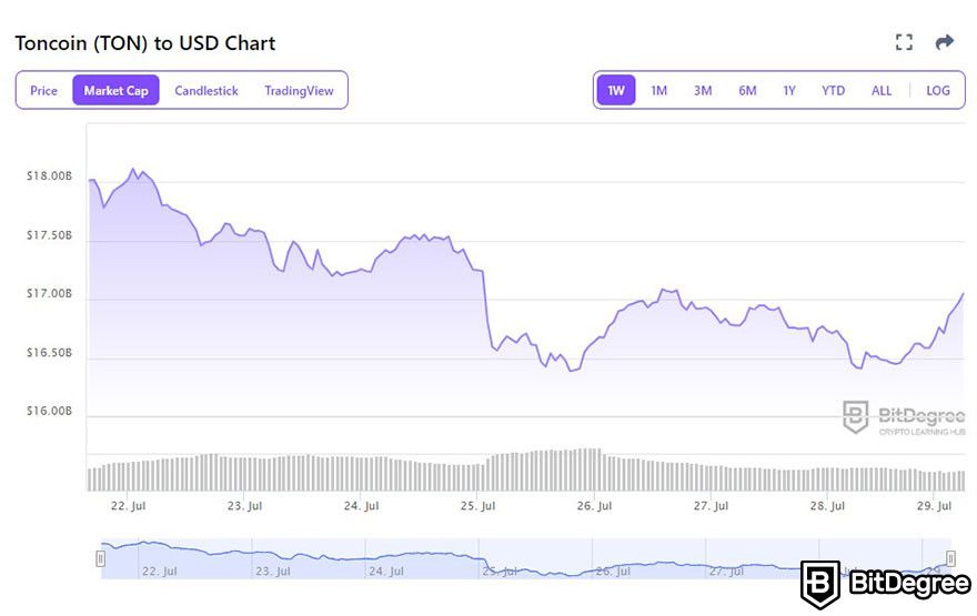 Toncoin là gì: Biểu đồ vốn hóa thị trường của Toncoin từ công cụ theo dõi tiền điện tử của BitDegree.