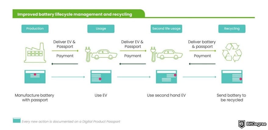 What is VeChain: the digital product passport flow on VeChain for EV.