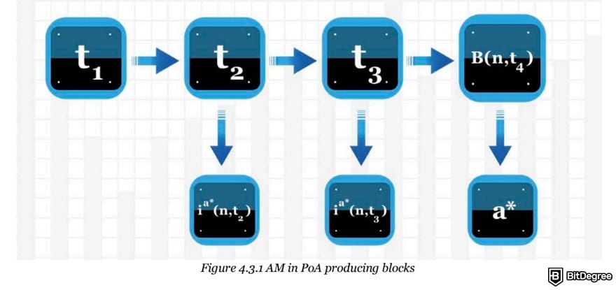 What is VeChain: the PoA flow using DPRP displayed on VeChain's Whitepaper 1.0.