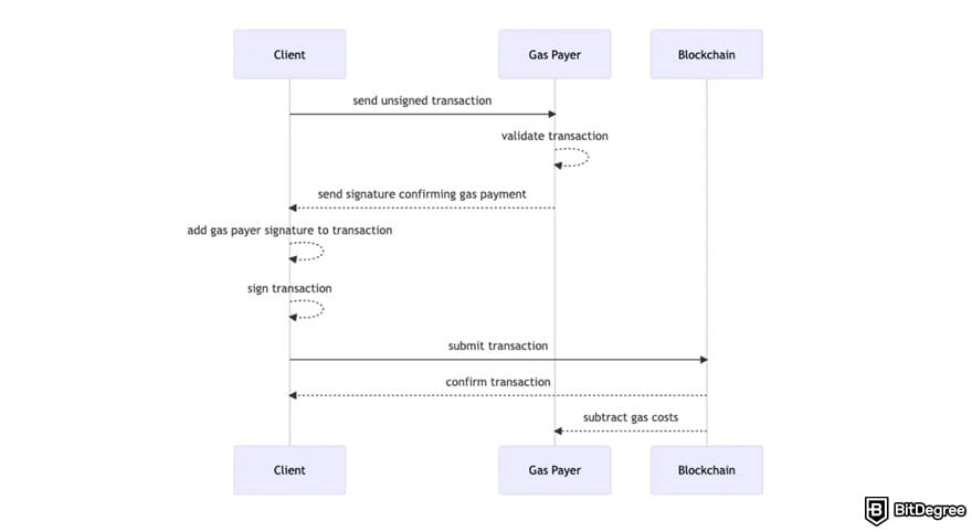 What is VeChain: the fee delegation flow.