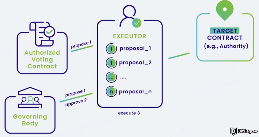 What is VeChain: the Steering Committee workflow.