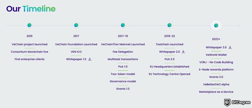 What is VeChain: the VeChain timeline.
