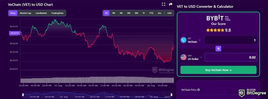 What is VeChain: the VET chart on BitDegree.