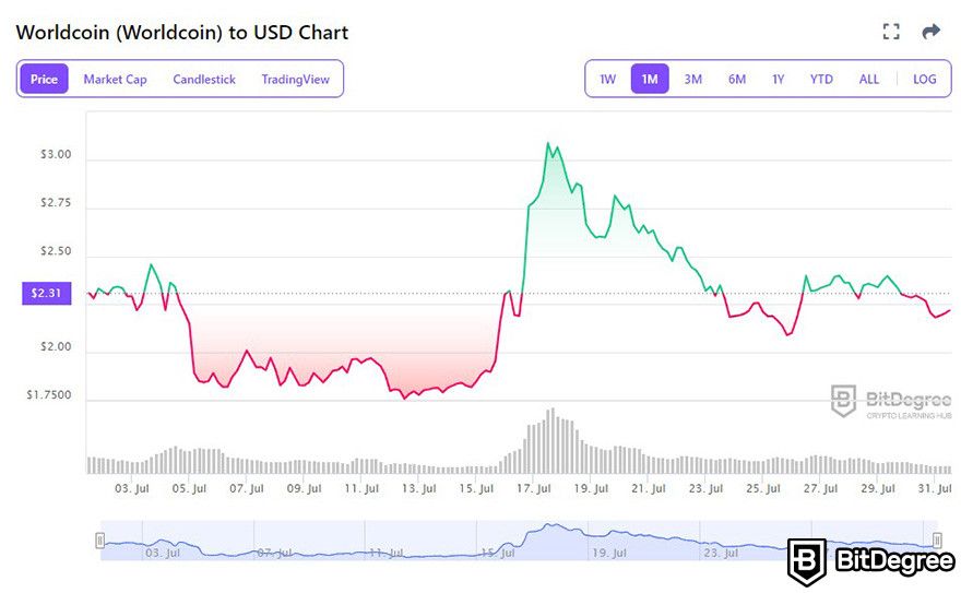 Worldcoin là gì: biểu đồ giá WLD sang USD trên công cụ theo dõi tiền điện tử BitDegree.