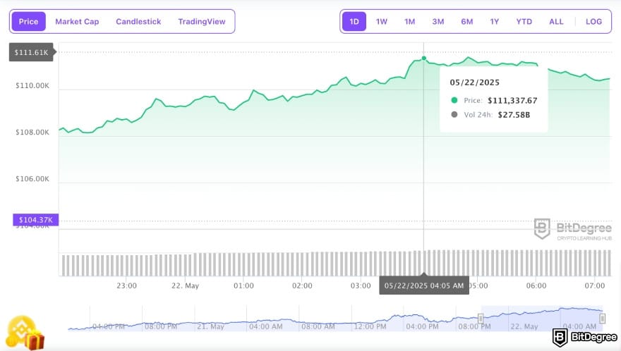 What was Bitcoin's highest price: BTC price on the BitDegree price tracker on May 22nd, 2025.