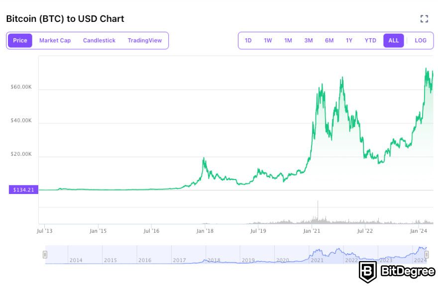 What was Bitcoin's highest price: Bitcoin price up to May 2024 on the BitDegree crypto tracker.