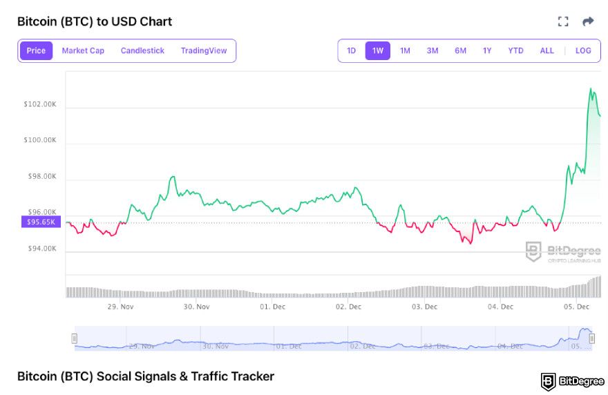 What was Bitcoin's highest price: BTC price on the BitDegree price tracker on December 5th, 2024.