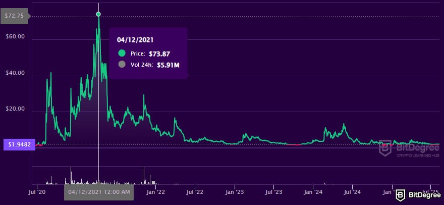 Where to buy XRT crypto: XRT token all-time high price.