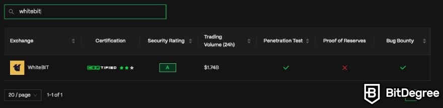 Ulasan WhiteBIT: Sertifikasi keamanan dari cer.live.