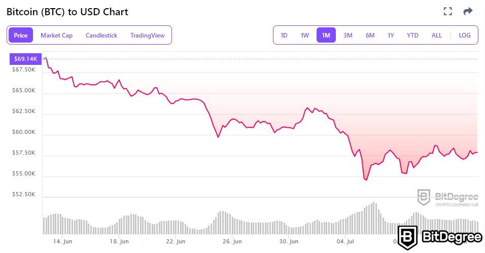 Why is crypto down: BTC to USD price chart from the 14 of June to the 12 of July 2024.