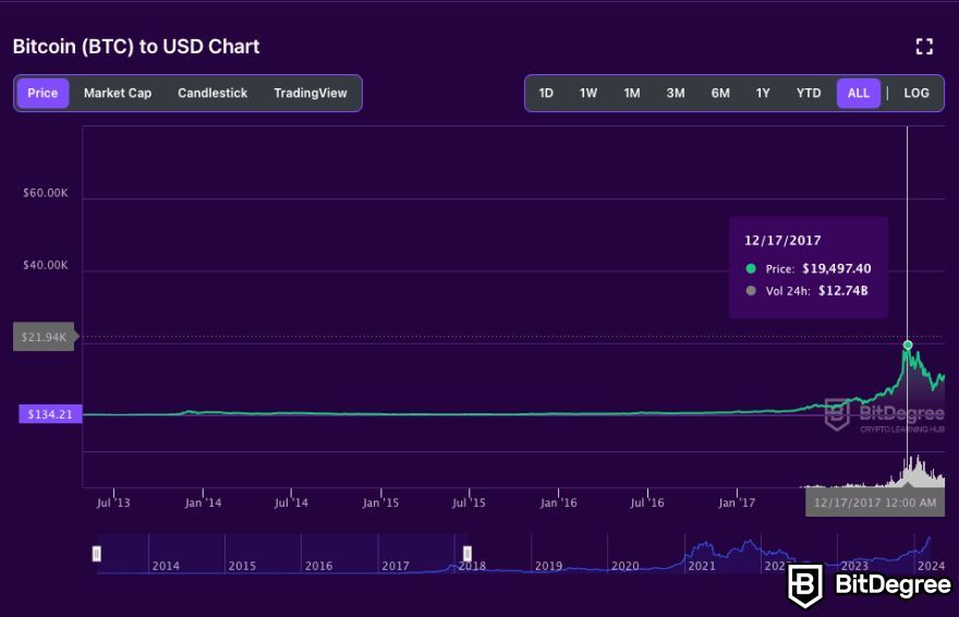 Why is crypto going up: the Bitcoin price chart on the BitDegree crypto tracker.