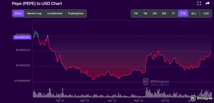 Will Dogecoin reach $1: Pepe to USD chart on BitDegree's tracker.