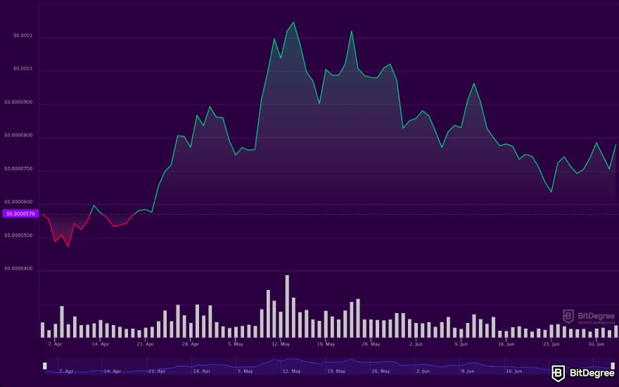 Will Floki Inu reach $1? A screenshot of FLOKI's market chart.