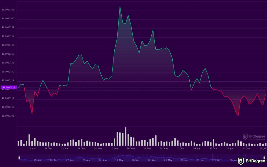 Will Shiba Inu coin reach $1: a screenshot of SHIB's price trajectory.