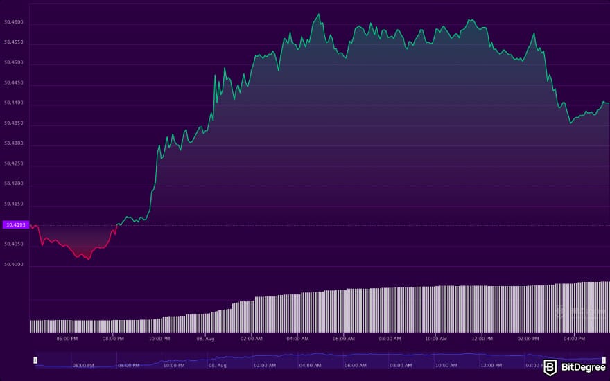 Will Stellar Lumens reach $1: a screenshot of XLM price chart.