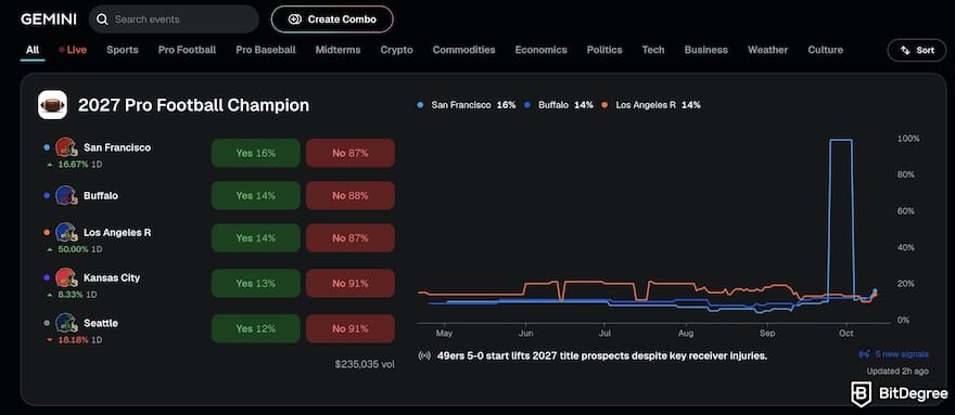 Winklevoss twins bitcoin: Gemini's Predictions market.