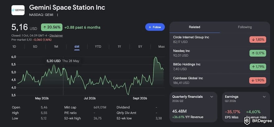 Winklevoss twins Bitcoin: GEMI stock price in 2026.