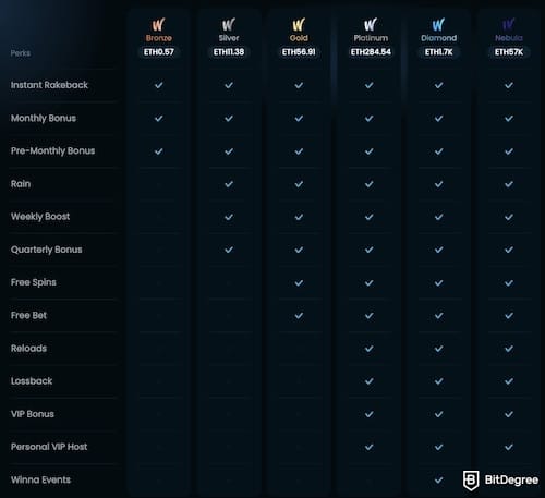 Winna casino review: Winna's VIP levels and their benefits. Winna casino review: Winna's VIP levels and their benefits.