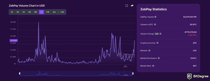 ZebPay review: BitDegree tracker.