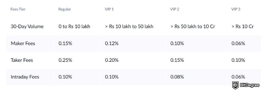 ZebPay review: trading VIP tiers.