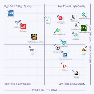 Evaluating best online learning platforms