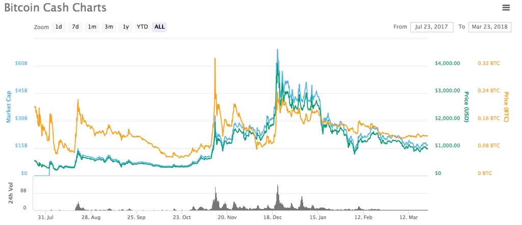 Bitcoin Cash price chart