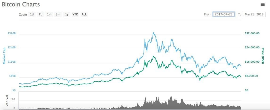 Bitcoin o Bitcoin Cash: Gráfico del precio de Bitcoin.