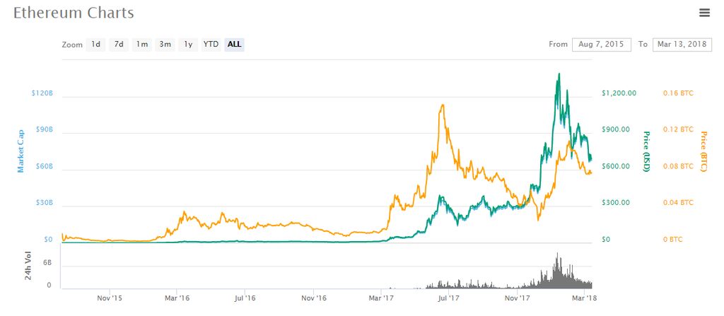 Como Investir em Ethereum: gráficos do Ethereum comparados aos do Bitcoin.