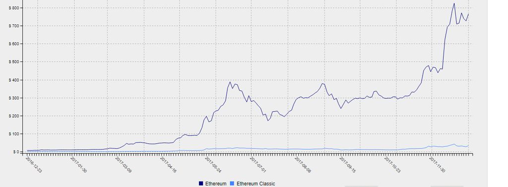 Ethereum và Ethereum Classic: Biểu đồ Ethereum vs Ethereum Classic.