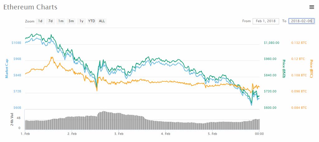 Ethereum price prediction: Ethereum and Bitcoin price chart in 2018.