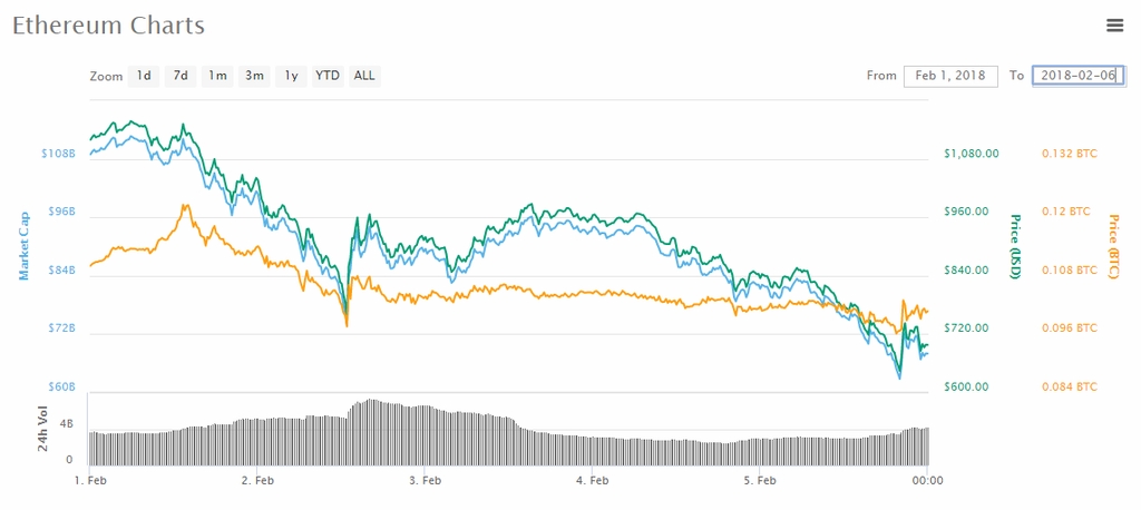 Previsão de preços Ethereum: gráfico de preços Ethereum e Bitcoin em 2018.