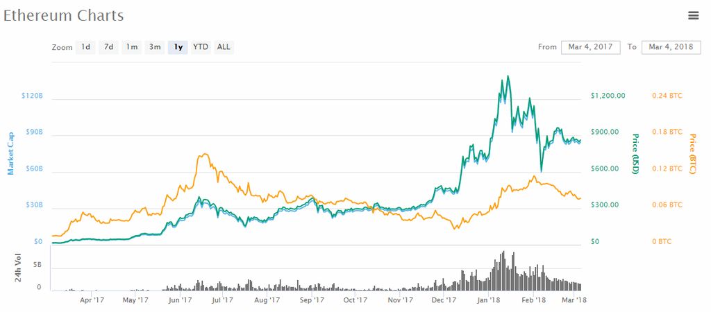 Ethereum price prediction: Ethereum charts compared to Bitcoin.