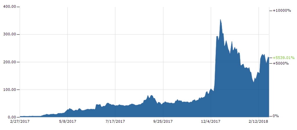 Litecoin price chart