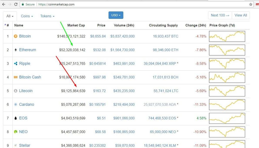 Coinmarketcap list of the most popular cryptocurrencies pointing to market cap