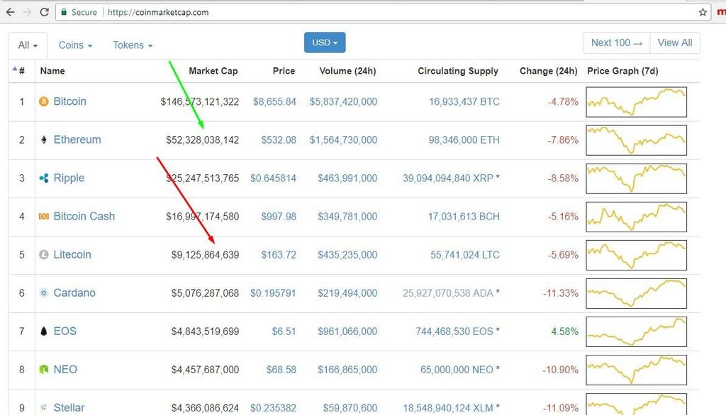 Litecoin và Ethereum: Coinmarketcap danh sách các loại tiền ảo phổ biến nhất chỉ ra vốn hóa thị trường.