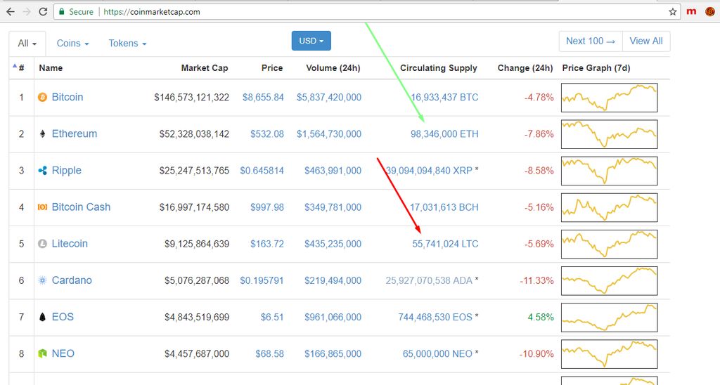 Litecoin vs Ethereum