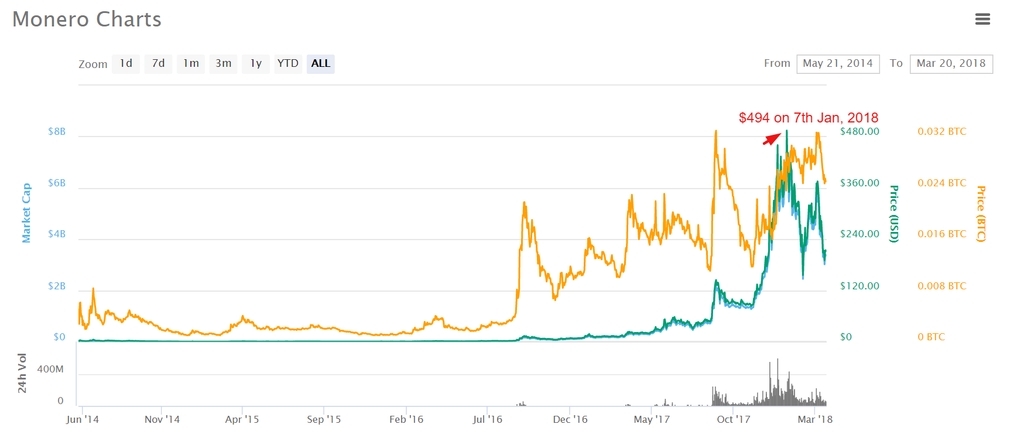 Monero price prediction chart