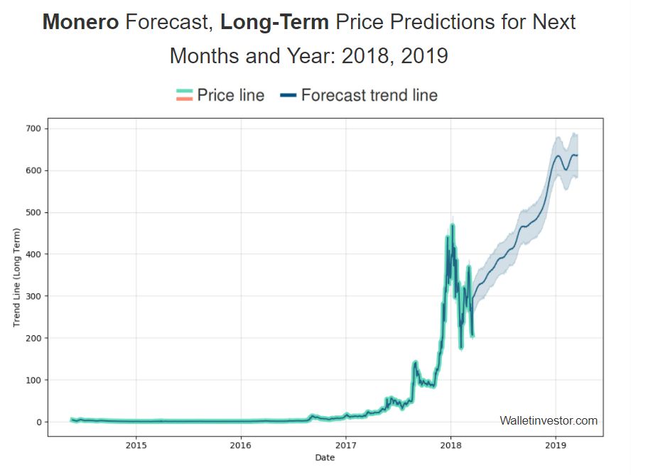 Monero price prediction