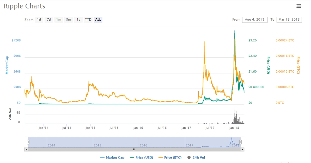 Prediksi Harga Ripple: Grafik prediksi harga Ripple.