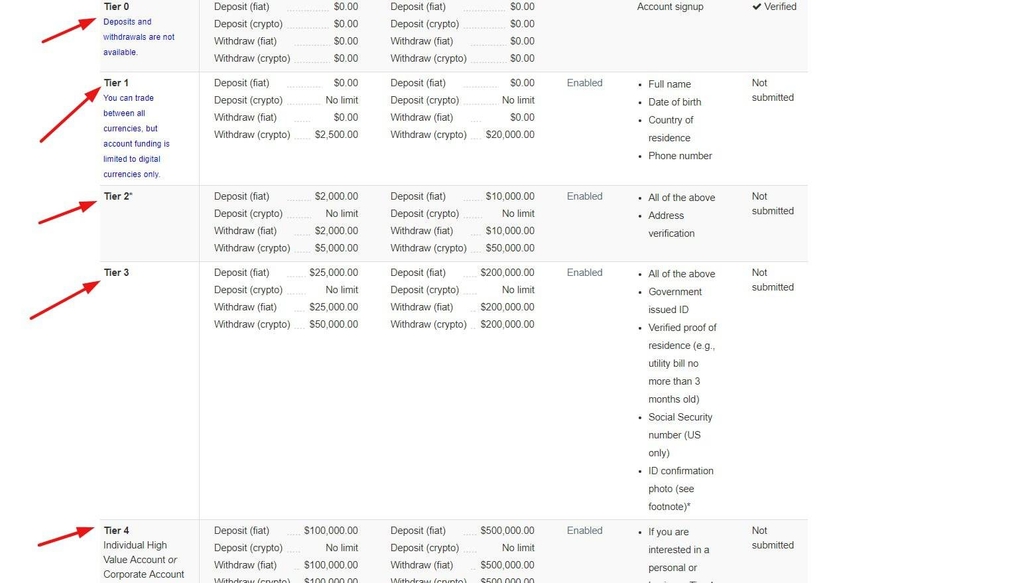 How to buy Monero: account verification tiers.