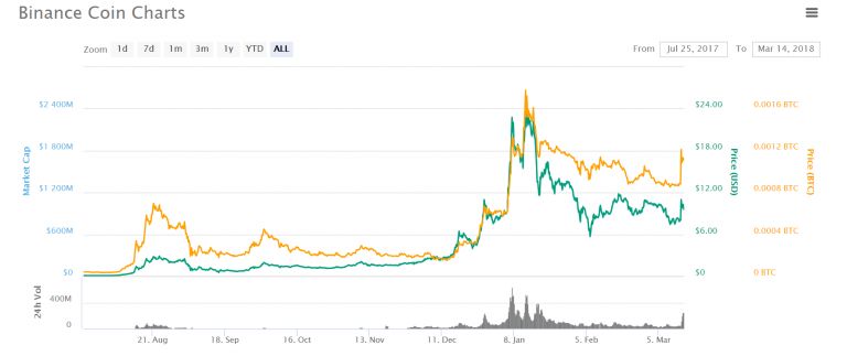 Binance или Bittrex: график стоимости BNB.