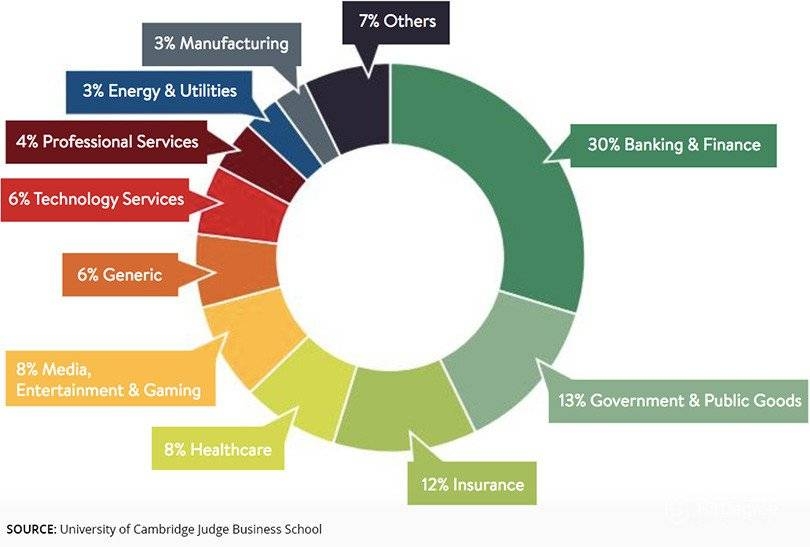 O Que É Blockchain: gráfico sobre blockchain.