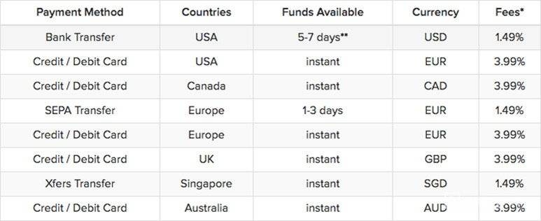 Coinbase отзывы: таблица комиссий.