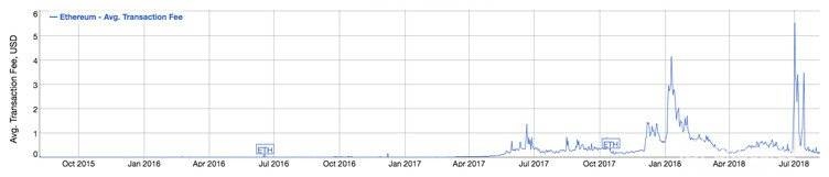 ¿Qué es una dApp?: Ethereum average transaction fee.